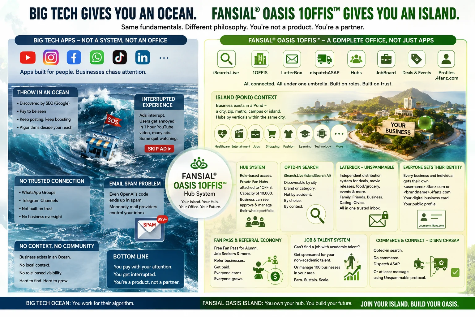 Big Tech ocean compared with the Fansial Oasis 1OFFIS island and connected Hub System