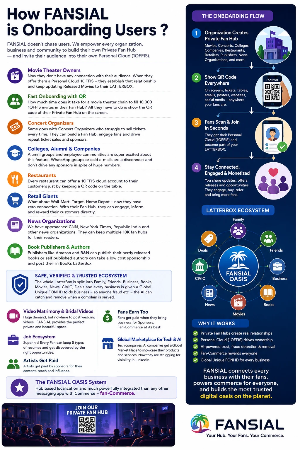 Detailed FANSIAL onboarding infographic