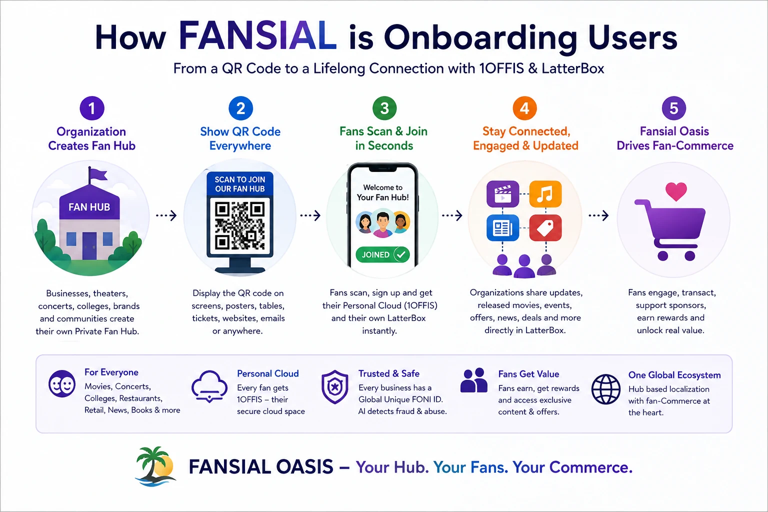 How FANSIAL is onboarding users from a QR code to lifelong Fan-Commerce