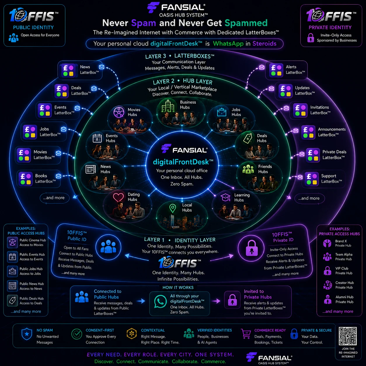 Fansial Oasis Hub System architecture: Identity, Hubs, and LatterBoxes