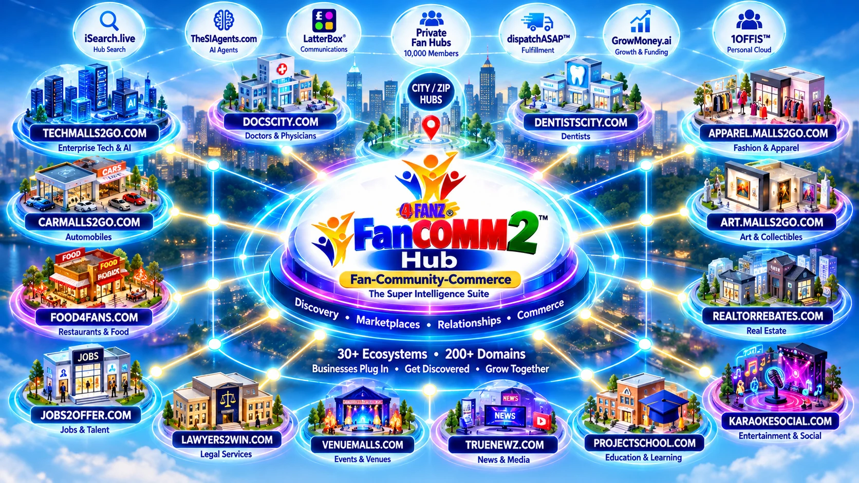 FanCOMM2 ecosystem hub connecting city and ZIP hubs with doctors, dentists, technology, jobs, food, legal services, and other business communities.