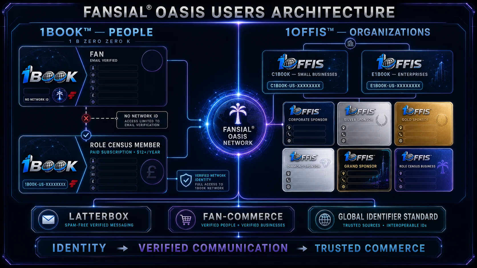 Fansial Oasis Users Architecture